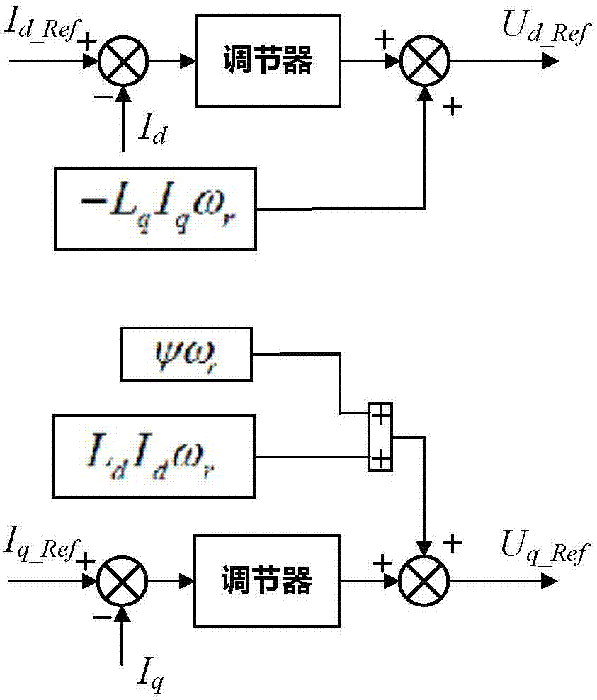 Current decoupling control method for permanent magnet synchronous motor