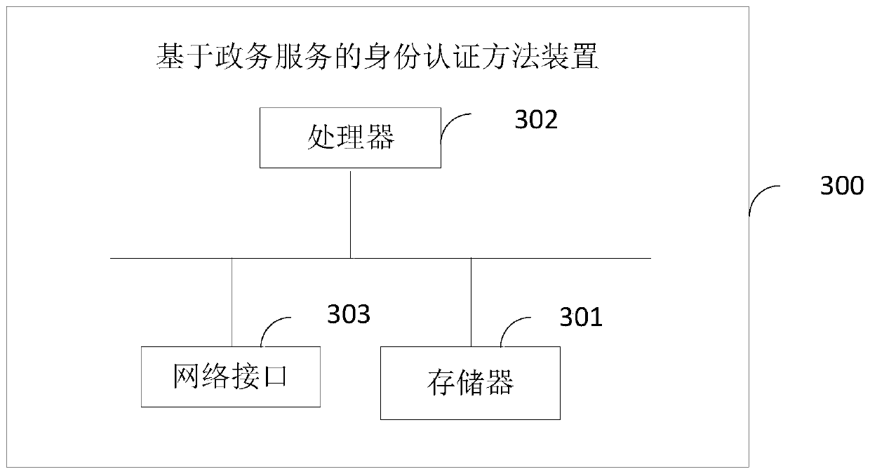 Identity authentication method and device based on government affair service