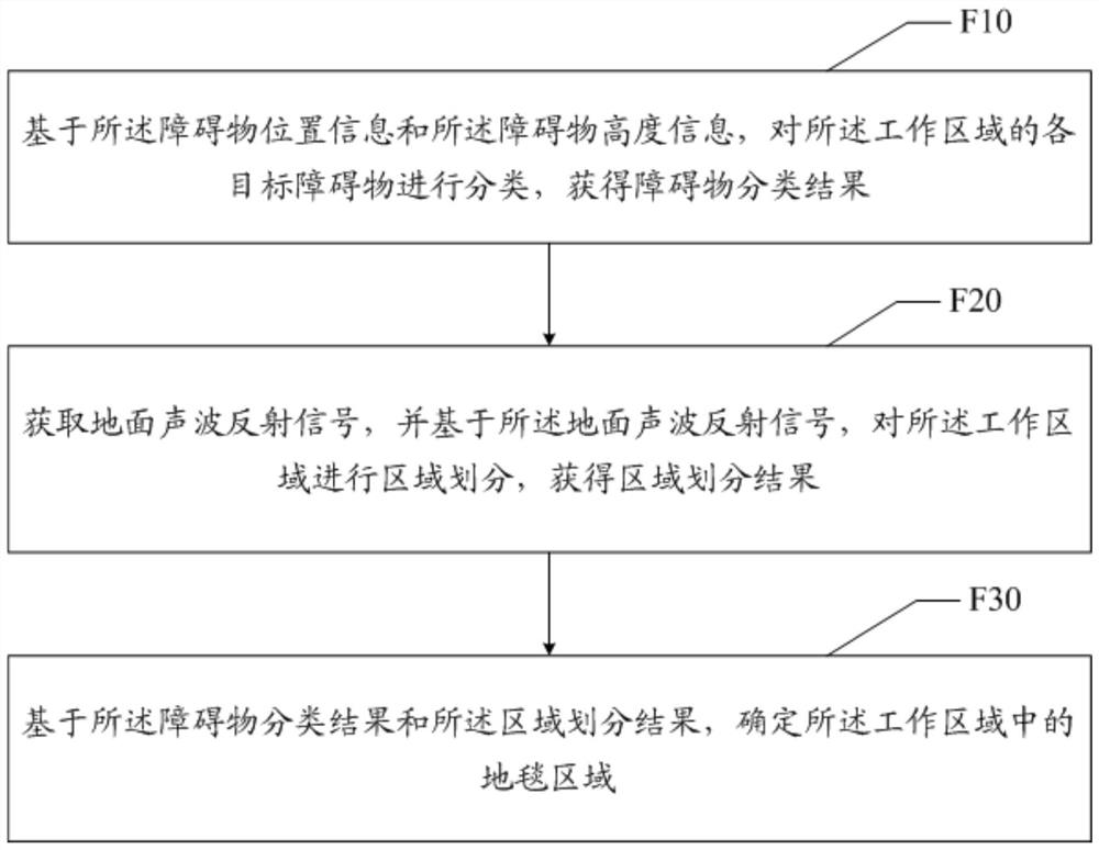 Sweeping robot control method and device, sweeping robot and readable storage medium