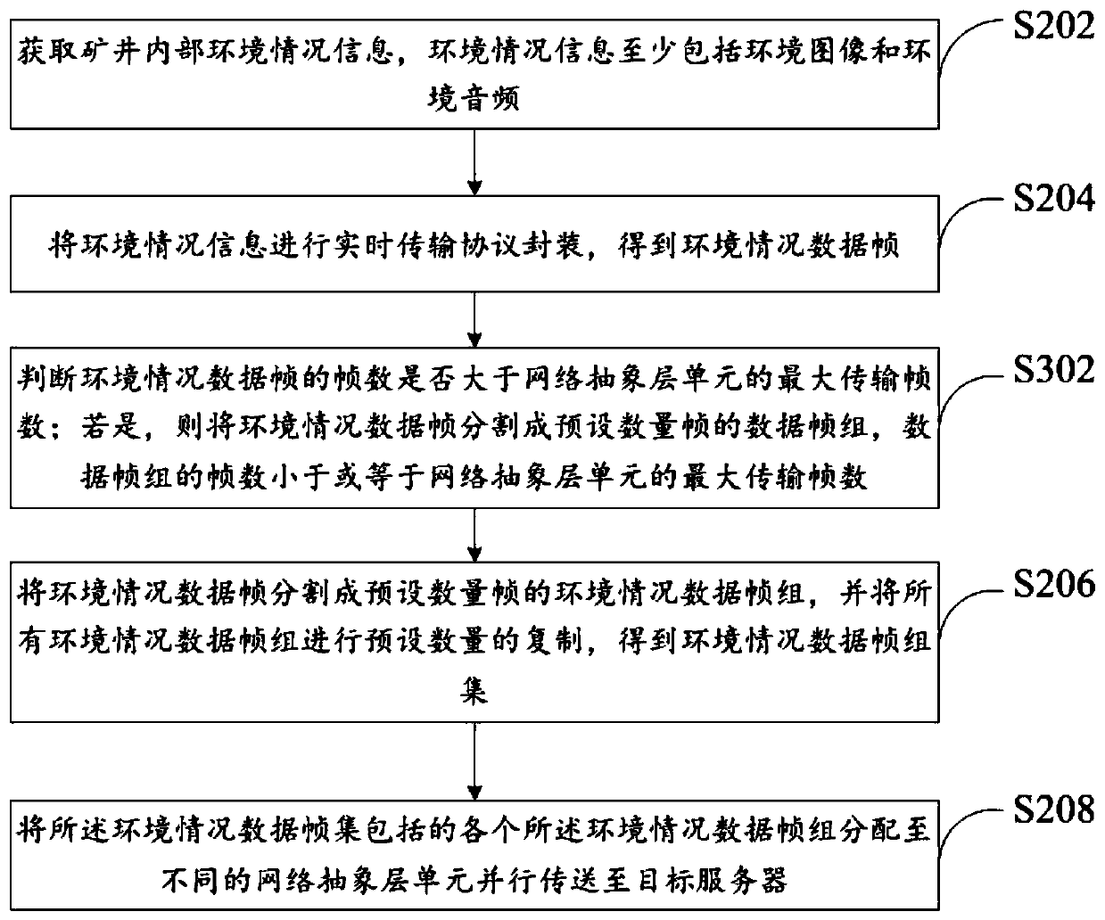 Wireless transmission method and device, audio and video collection terminal and monitoring system
