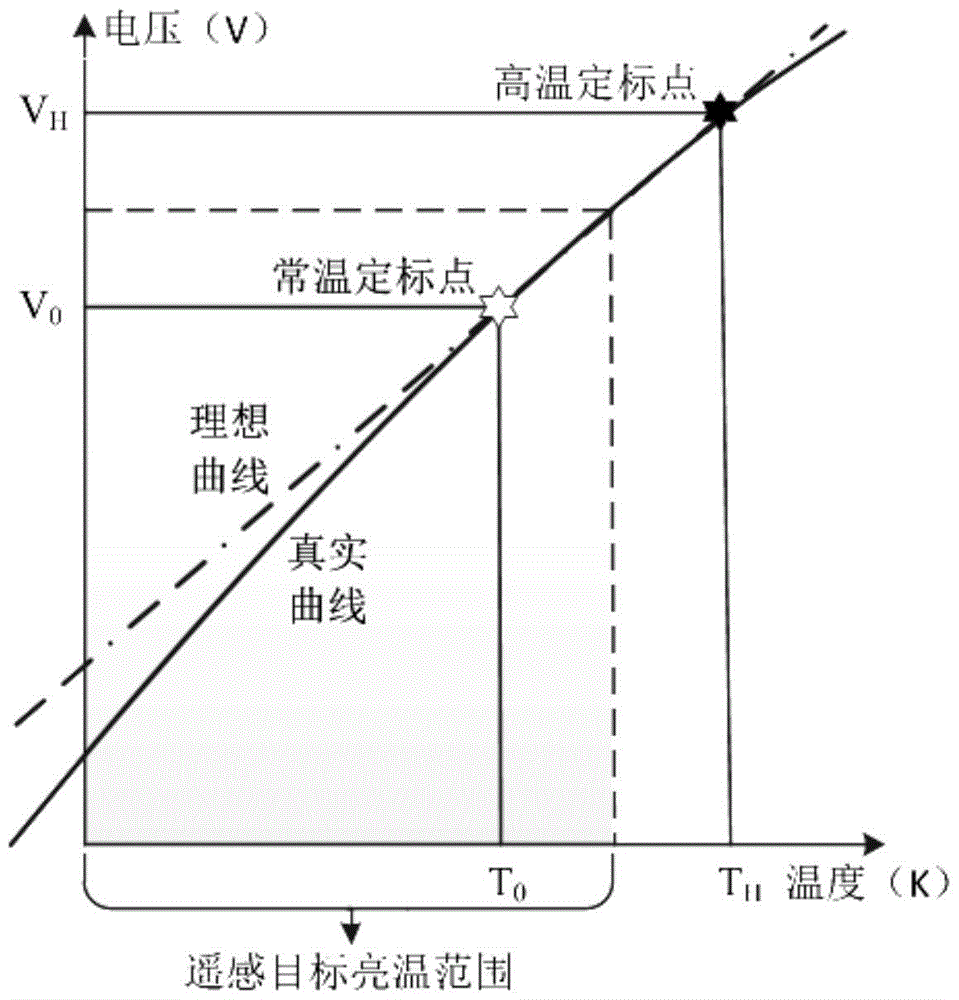 A device and method for four-point calibration of a microwave radiometer