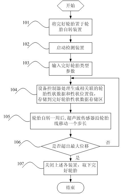 Tire ultrasonic NDT (Non-Destructive Testing) device and method