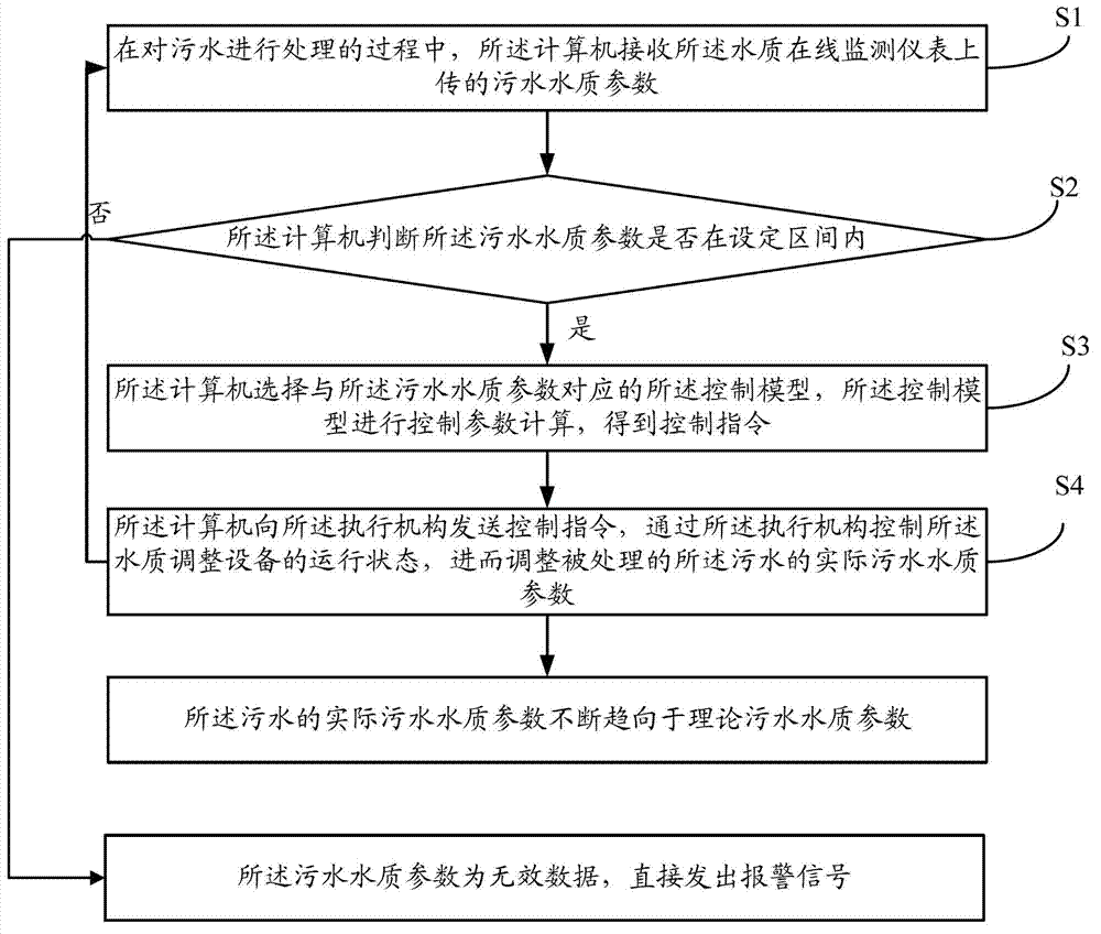 Sewage treatment process optimization and energy-saving control system and method