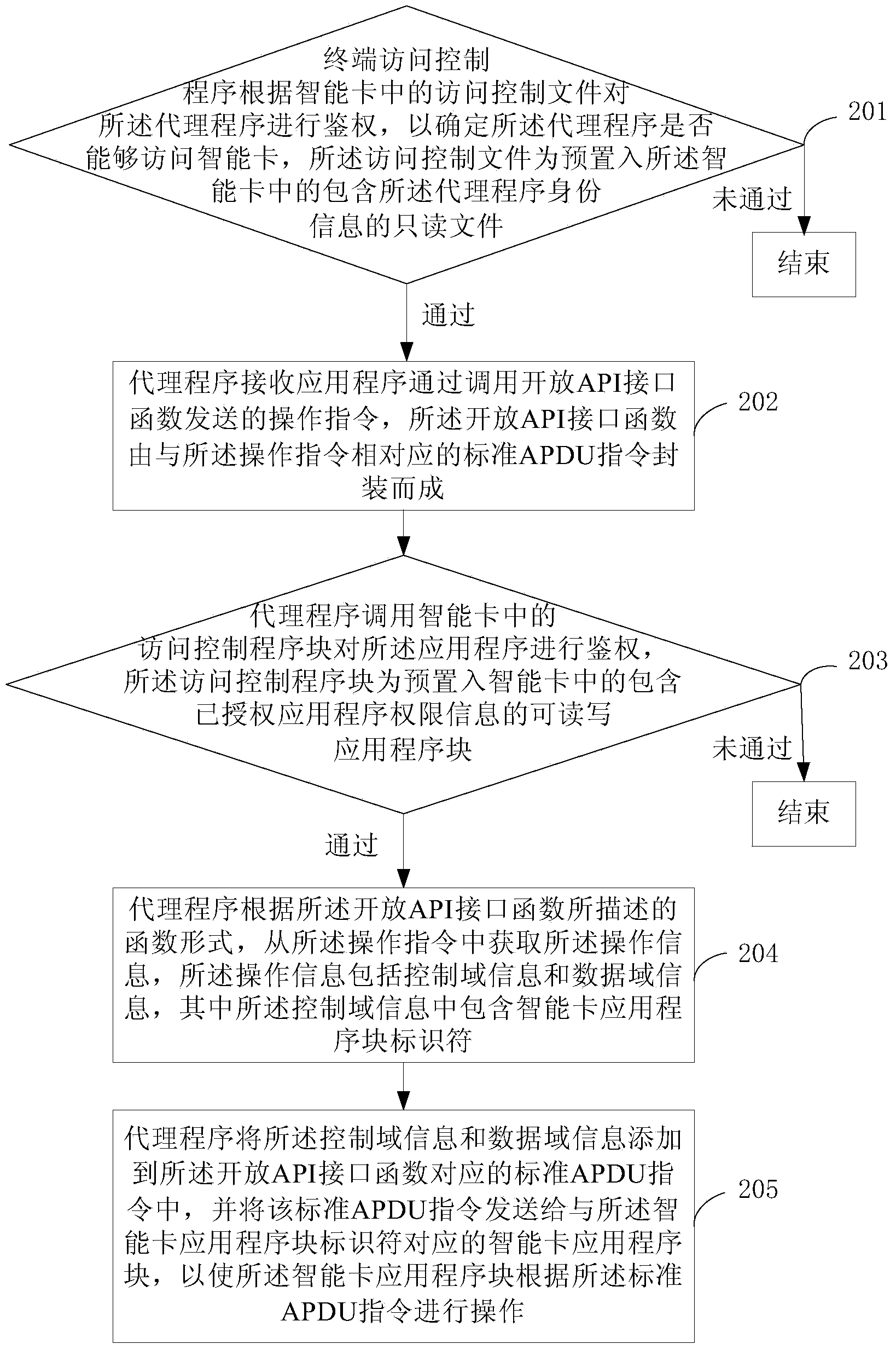 Method and device for accessing intelligent card by application program