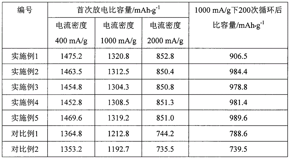 Lithium sulfur battery positive electrode material