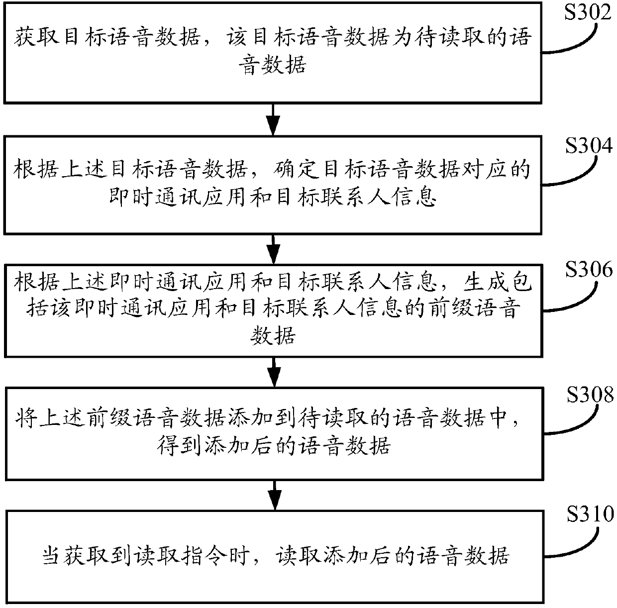 Voice data processing method, device and mobile terminal