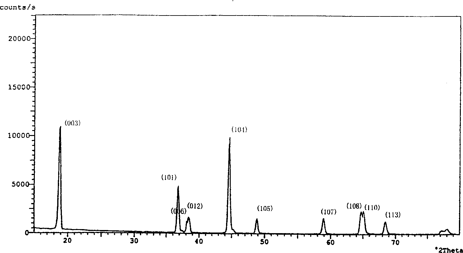 Positive electrode material for lithium ion cell and synthesizing method thereof