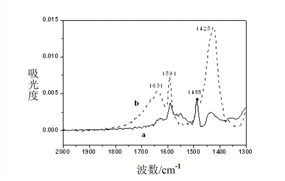 Method for improving enhancement factors of surface-enhanced infrared absorption spectrum