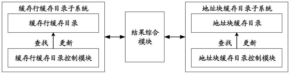 Composite cache directory system and management method thereof