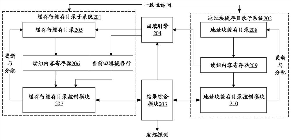 Composite cache directory system and management method thereof