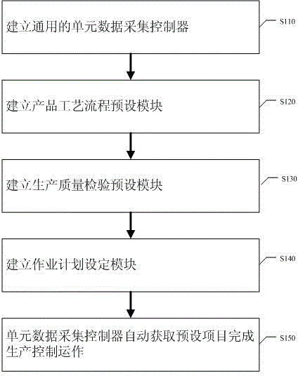 Realization method for general type production and manufacturing unit and control system thereof