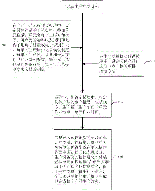 Realization method for general type production and manufacturing unit and control system thereof