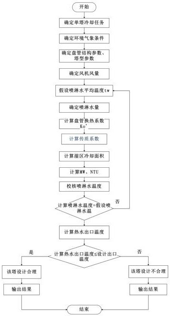 A kind of checking method of closed cooling tower for hot water cooling