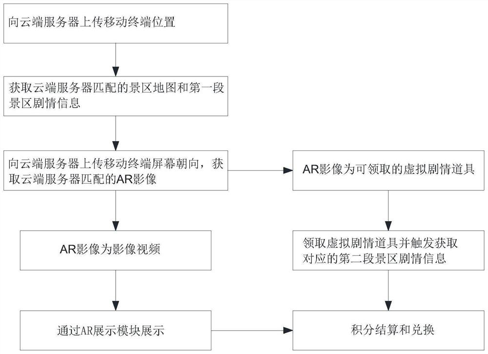 Multi-scenic-area AR interaction method, device and equipment based on script killing, and storage medium