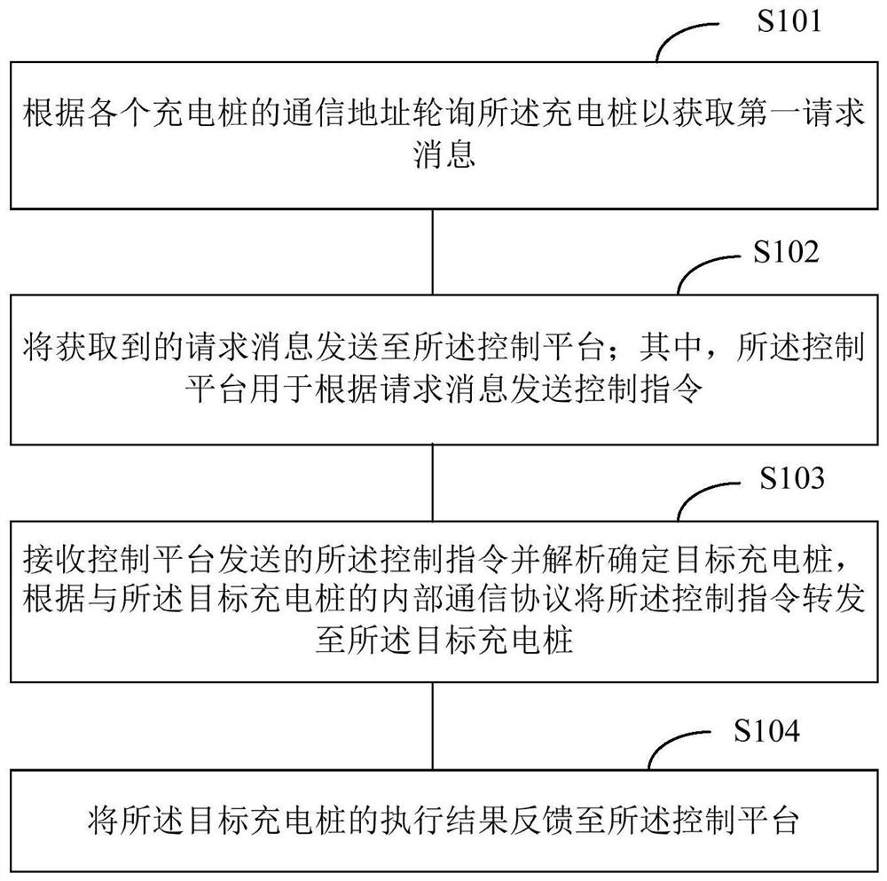 Communication method, charging pile and networking device of distributed charging pile communication system