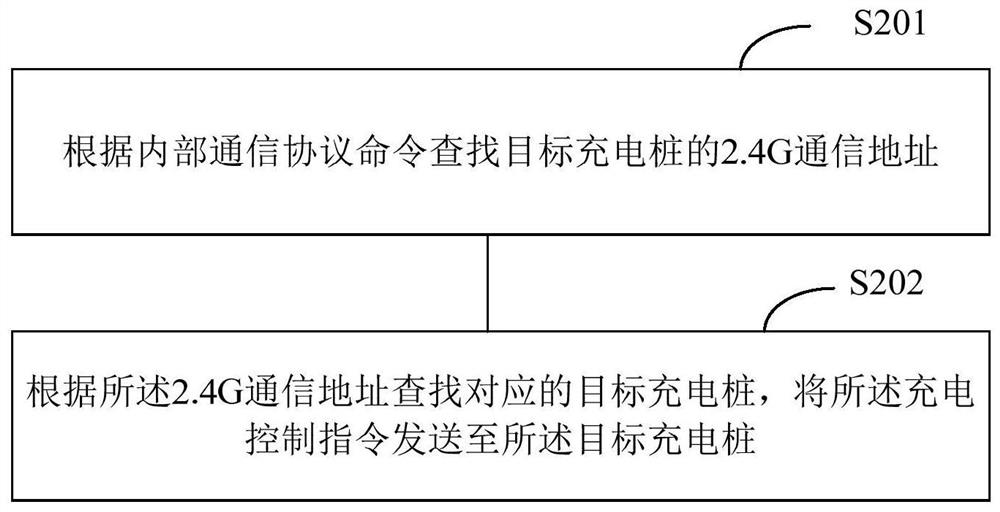 Communication method, charging pile and networking device of distributed charging pile communication system