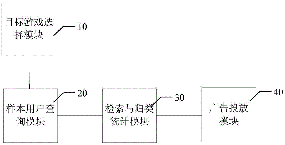 Method and system for targeted delivery of game advertisement