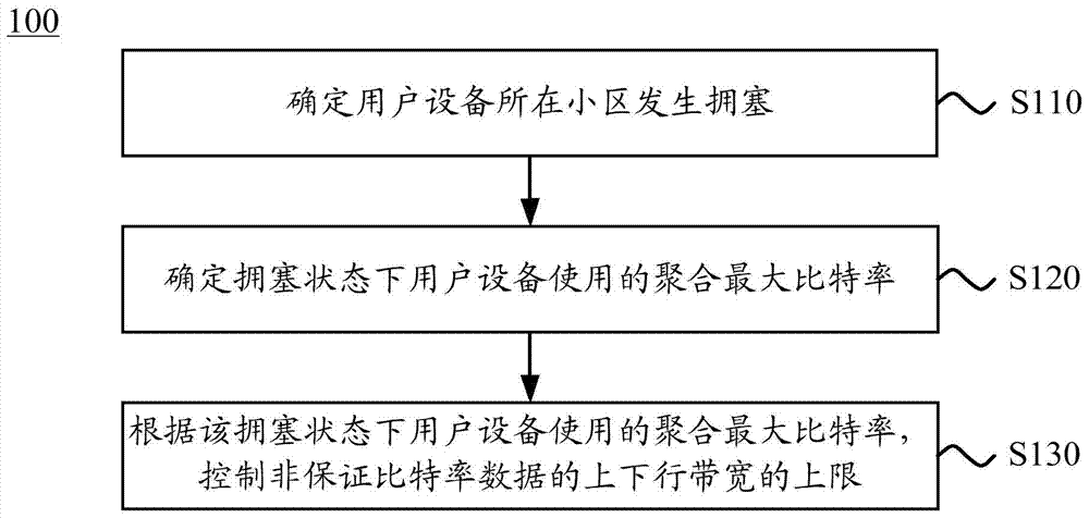 Method and device for controlling data service quality