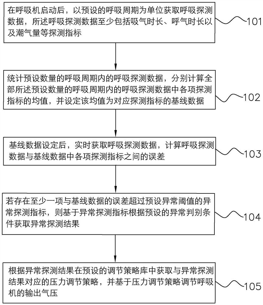 Breathing machine pressure control method, system and terminal, and storage medium