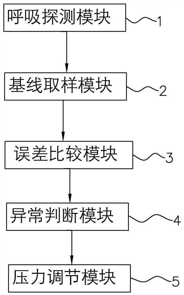 Breathing machine pressure control method, system and terminal, and storage medium