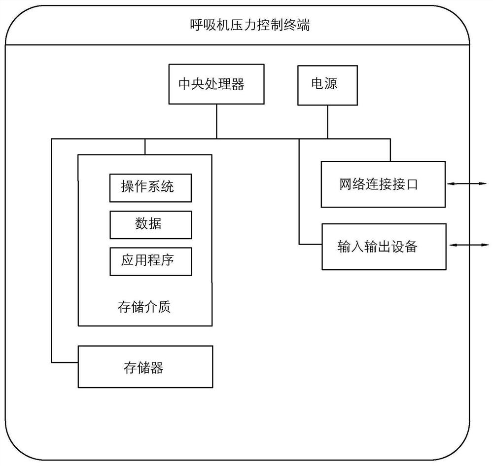 Breathing machine pressure control method, system and terminal, and storage medium