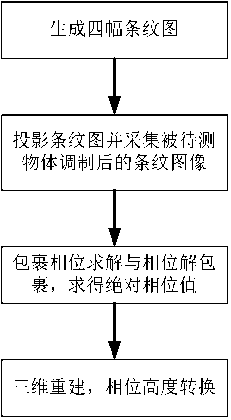 Fast 3D measurement method based on sinusoidal and binary fringe projection