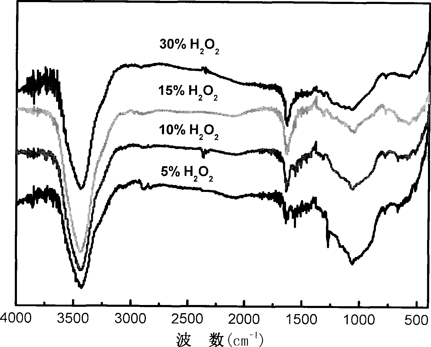 Oxygen functionalized carbon material and use thereof