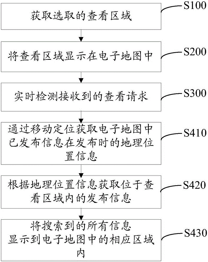 Electronic map and mobile positioning based released information viewing method and system