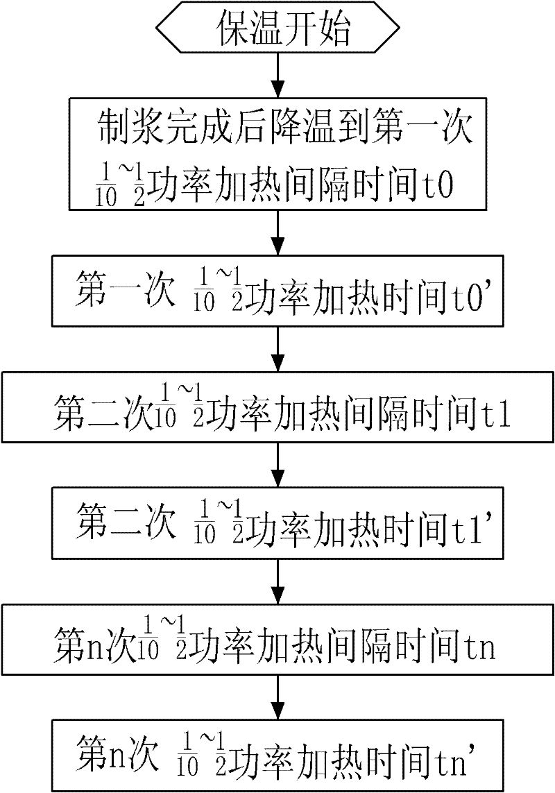 Heat preservation method and device of soybean milk maker