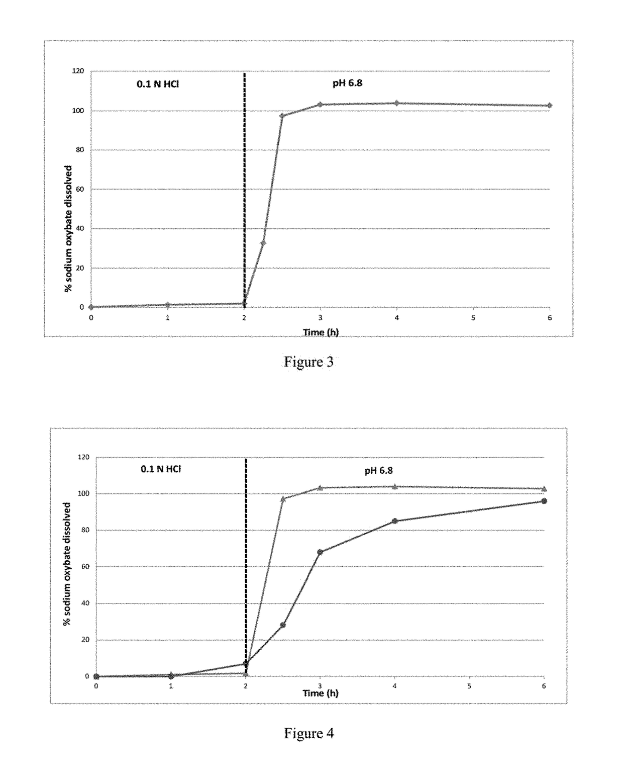 Modified release gamma- hydroxybutyrate formulations having improved pharmacokinetics