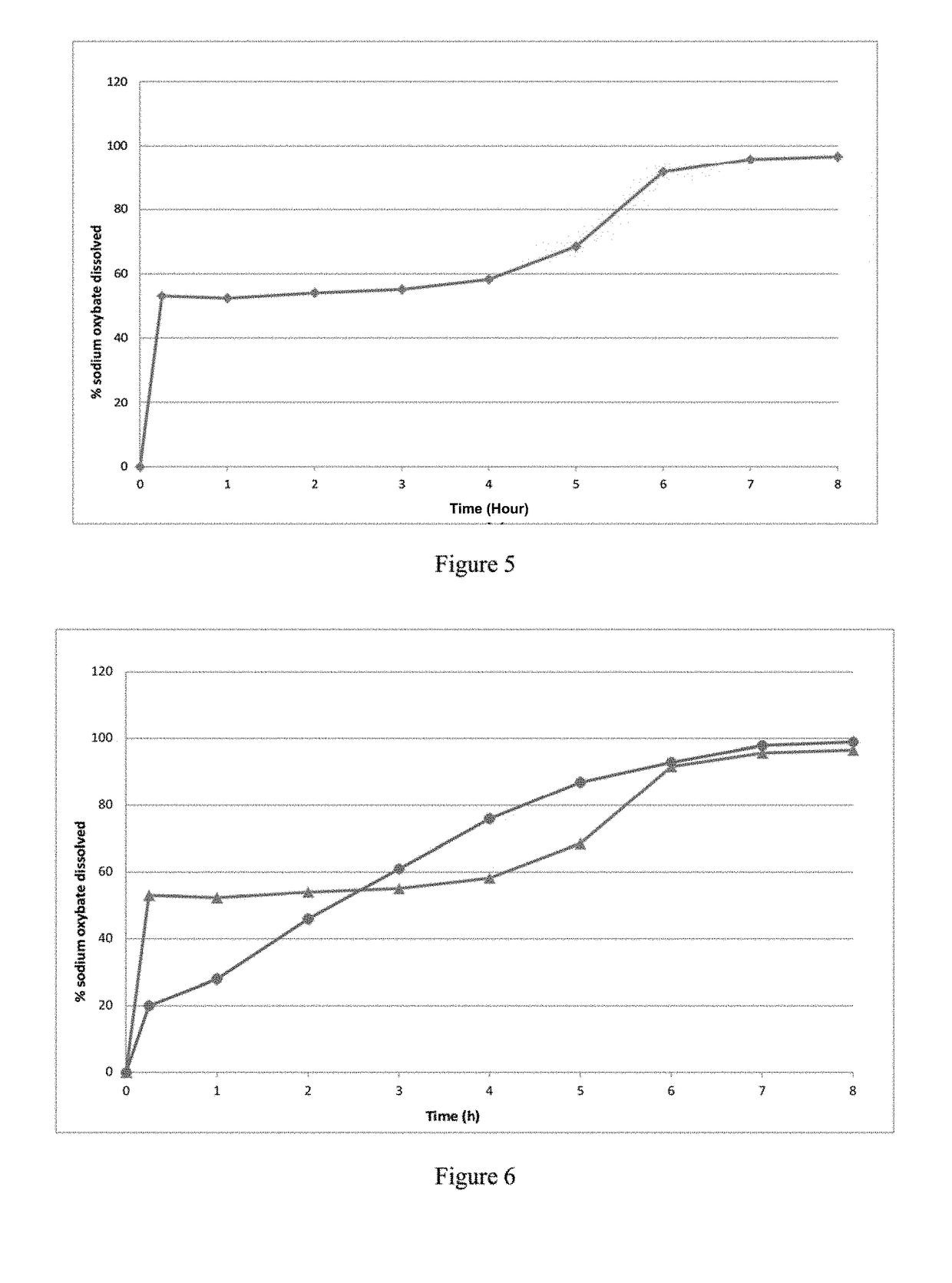 Modified release gamma- hydroxybutyrate formulations having improved pharmacokinetics
