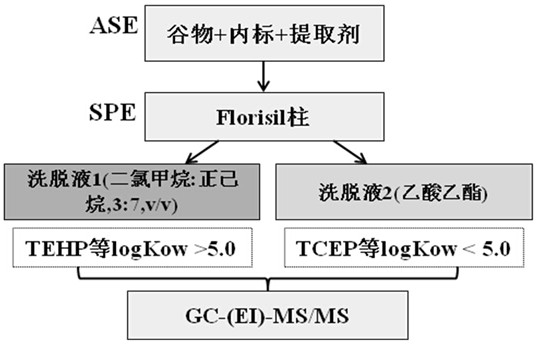 A kind of detection method of organophosphorus flame retardant in grain