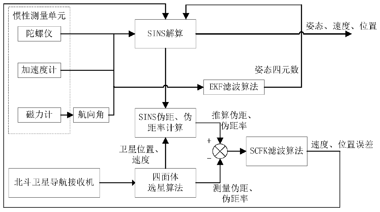 Beidou_SINS compact combined navigation system and method based on multi-core DSP