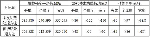 A heat treatment method for extra-thick, extra-wide, and extra-long chromium-molybdenum steel plates