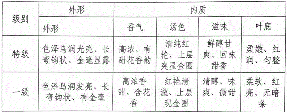 A kind of processing method of Qihong Jingou black tea