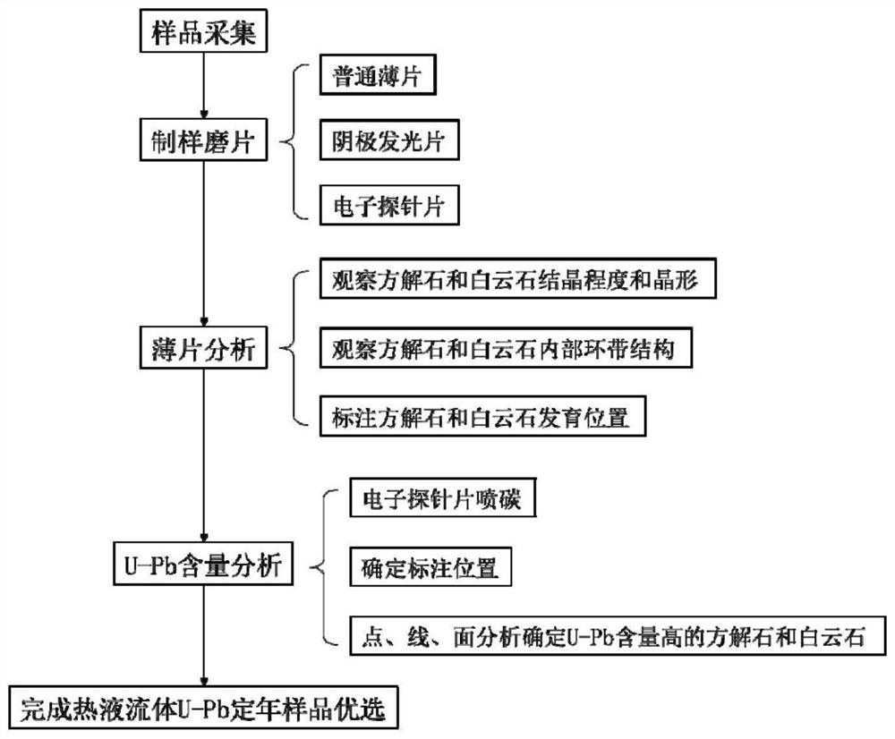 Method for screening carbonate rock hydrothermal fluid U-Pb dating sample