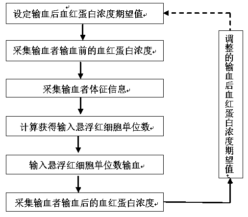 A system for assessing the demand for red blood cell transfusion and evaluating the curative effect