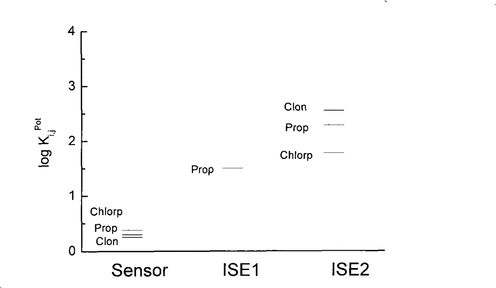 Timolol maleate potentiometric chemical sensor and preparation method thereof