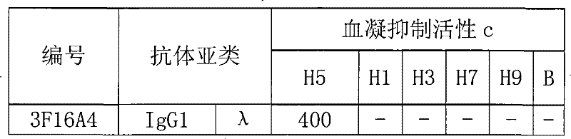 H5 subtype bird-flue virus H5N1 hemagglutinin monoclonal antibody and nucleic acid sequence and preparation method thereof