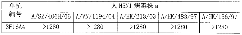 H5 subtype bird-flue virus H5N1 hemagglutinin monoclonal antibody and nucleic acid sequence and preparation method thereof