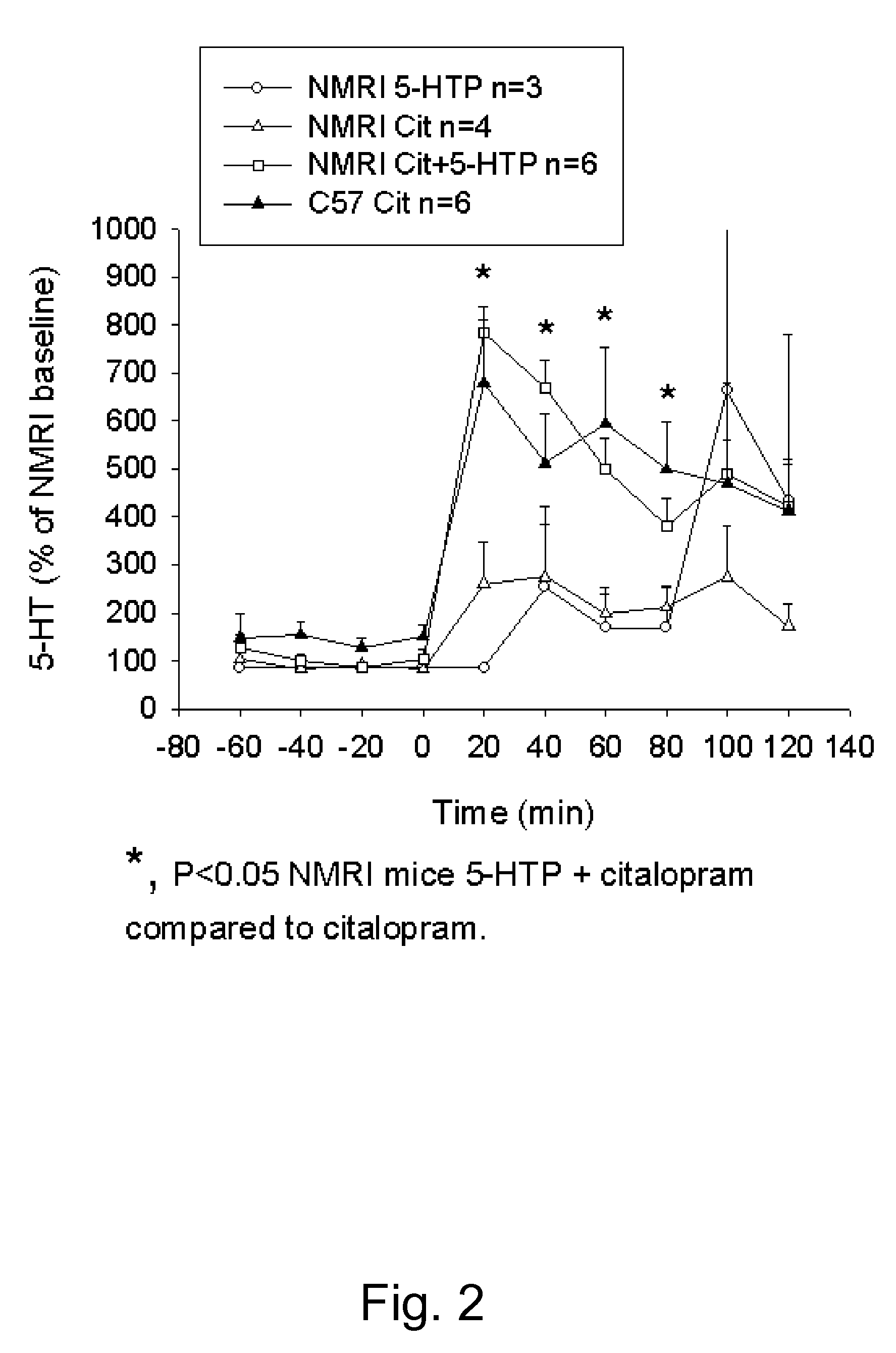 Pharmaceutical compositions of 5-hydroxytryptophan and serotonin-enhancing compound