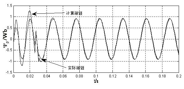 Method for estimating stator flux of motor in vector converter