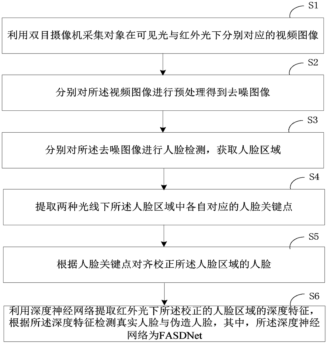 Face in-vivo detection method and system based on binocular camera and face reading transaction method and system