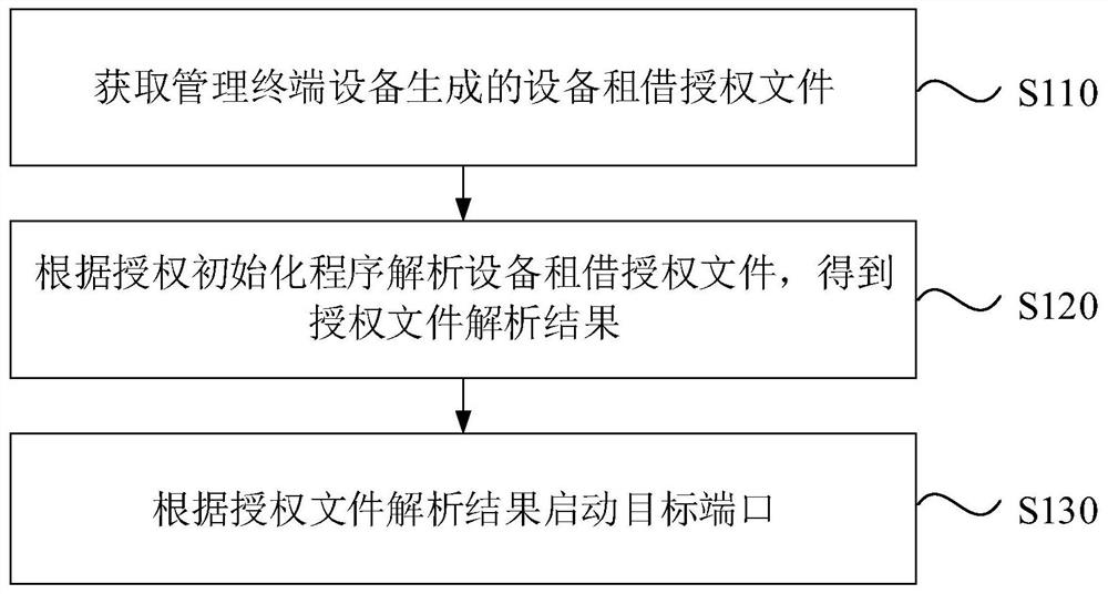 A device leasing method, device and storage medium