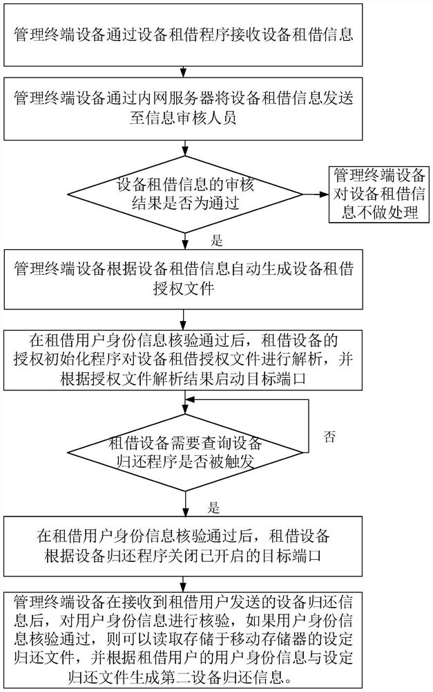 A device leasing method, device and storage medium