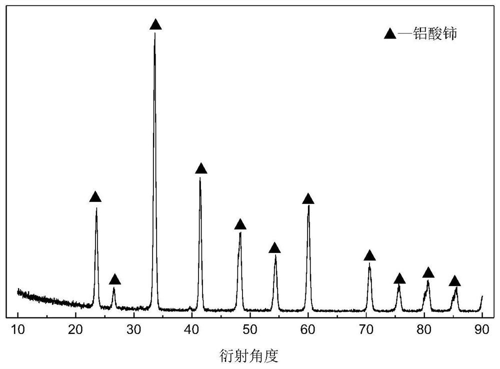 A method for preparing high-purity cerium aluminate by high-temperature ...