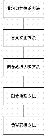 Uncooled infrared focal plane detector image processing system and method