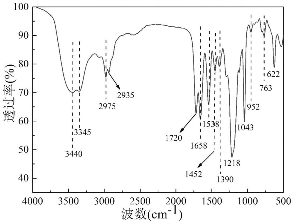 A high-temperature oil well cement retarder capable of inhibiting abnormal gelation and its preparation method