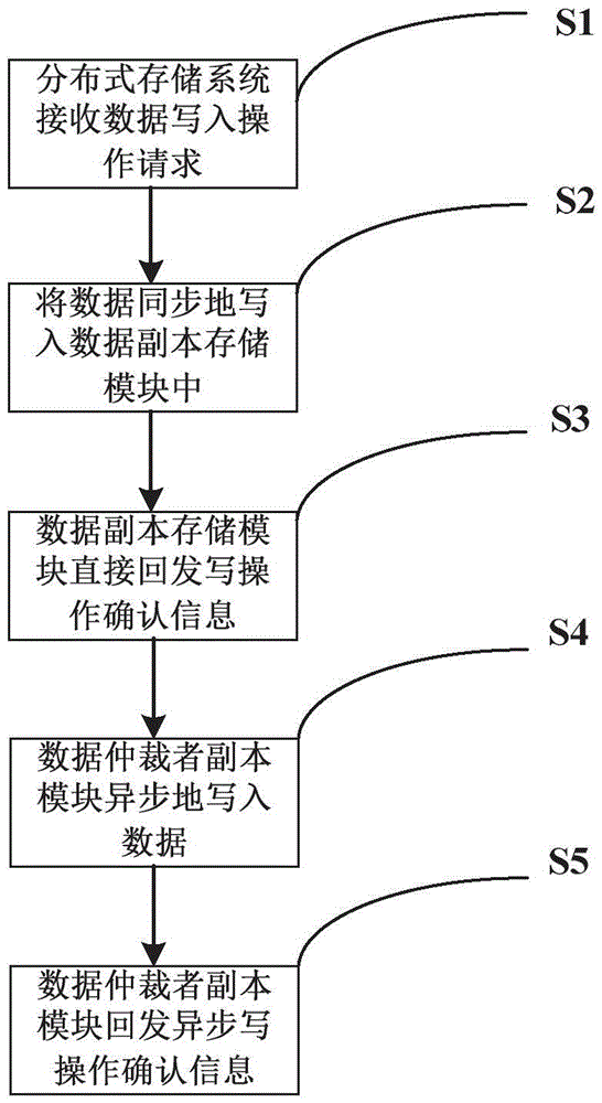Distributed storage system and method based on data arbiter copy