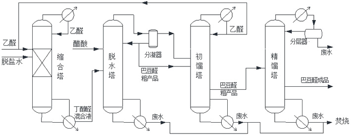 A kind of improved production process of crotonaldehyde